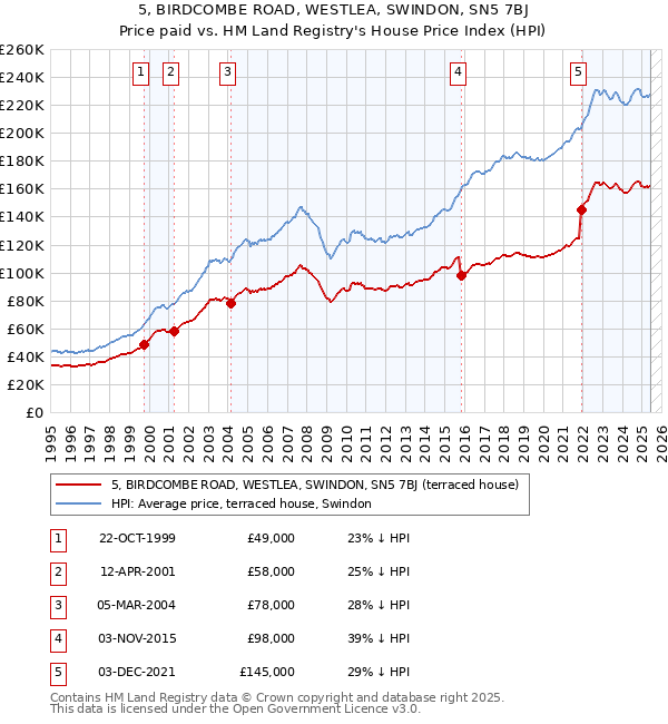 5, BIRDCOMBE ROAD, WESTLEA, SWINDON, SN5 7BJ: Price paid vs HM Land Registry's House Price Index