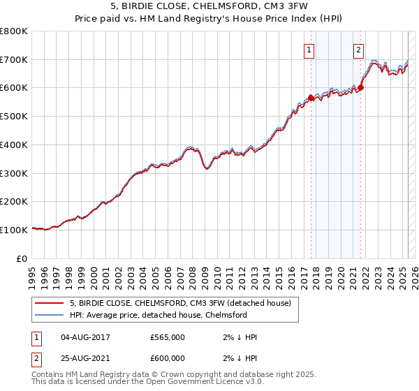 5, BIRDIE CLOSE, CHELMSFORD, CM3 3FW: Price paid vs HM Land Registry's House Price Index
