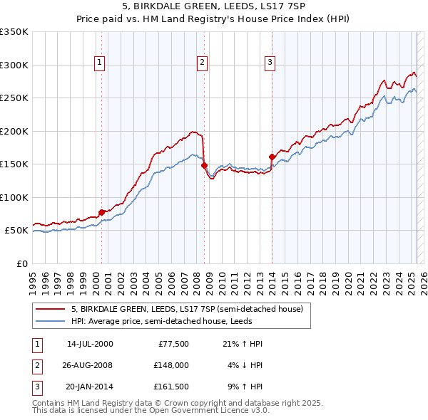 5, BIRKDALE GREEN, LEEDS, LS17 7SP: Price paid vs HM Land Registry's House Price Index