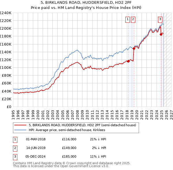 5, BIRKLANDS ROAD, HUDDERSFIELD, HD2 2PF: Price paid vs HM Land Registry's House Price Index