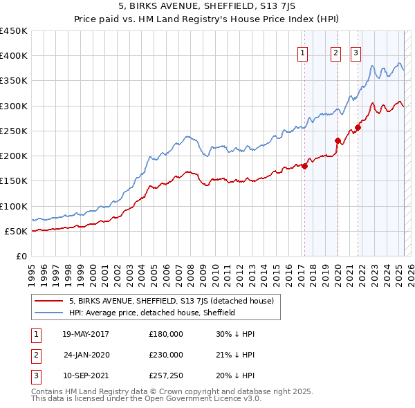 5, BIRKS AVENUE, SHEFFIELD, S13 7JS: Price paid vs HM Land Registry's House Price Index
