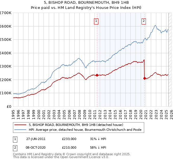 5, BISHOP ROAD, BOURNEMOUTH, BH9 1HB: Price paid vs HM Land Registry's House Price Index
