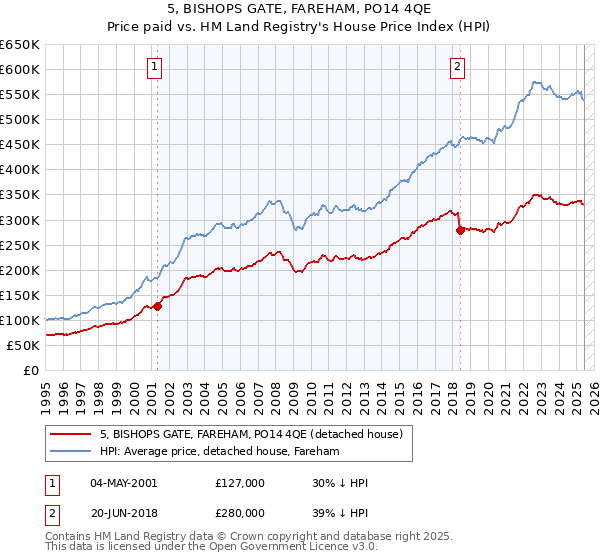 5, BISHOPS GATE, FAREHAM, PO14 4QE: Price paid vs HM Land Registry's House Price Index
