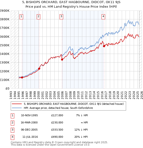 5, BISHOPS ORCHARD, EAST HAGBOURNE, DIDCOT, OX11 9JS: Price paid vs HM Land Registry's House Price Index