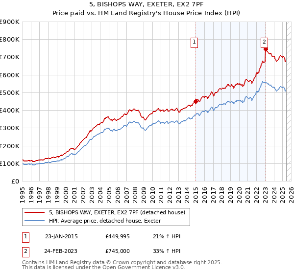 5, BISHOPS WAY, EXETER, EX2 7PF: Price paid vs HM Land Registry's House Price Index