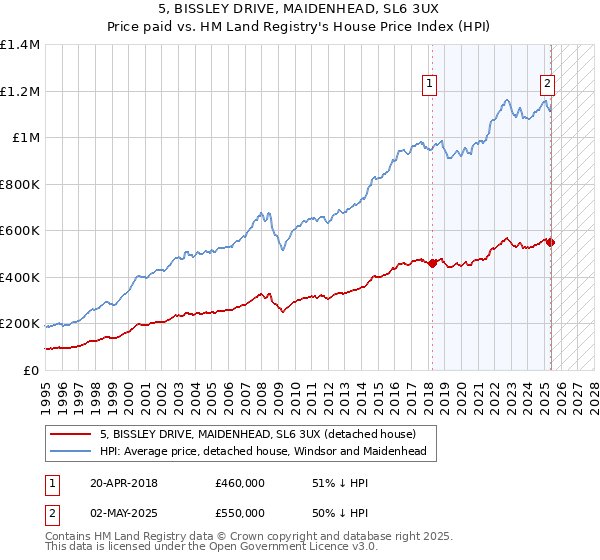 5, BISSLEY DRIVE, MAIDENHEAD, SL6 3UX: Price paid vs HM Land Registry's House Price Index