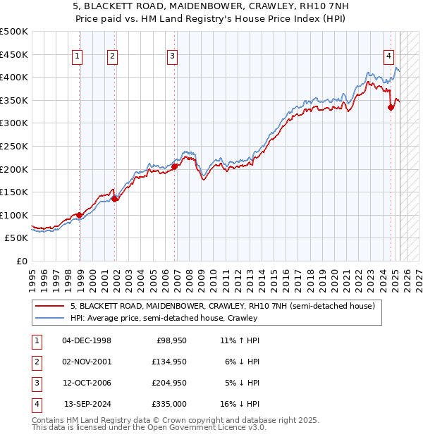 5, BLACKETT ROAD, MAIDENBOWER, CRAWLEY, RH10 7NH: Price paid vs HM Land Registry's House Price Index