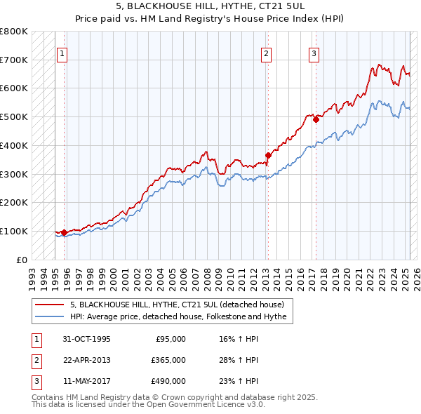 5, BLACKHOUSE HILL, HYTHE, CT21 5UL: Price paid vs HM Land Registry's House Price Index