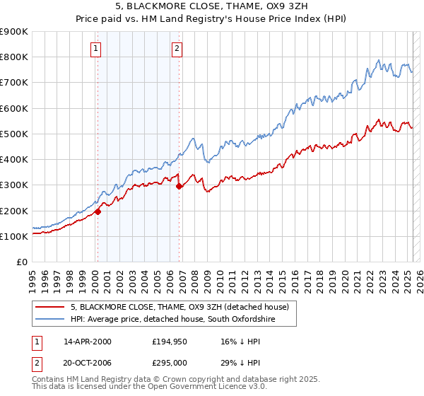5, BLACKMORE CLOSE, THAME, OX9 3ZH: Price paid vs HM Land Registry's House Price Index