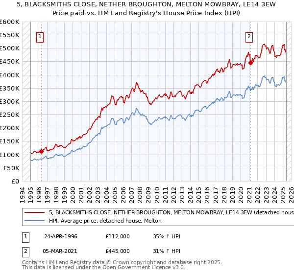 5, BLACKSMITHS CLOSE, NETHER BROUGHTON, MELTON MOWBRAY, LE14 3EW: Price paid vs HM Land Registry's House Price Index