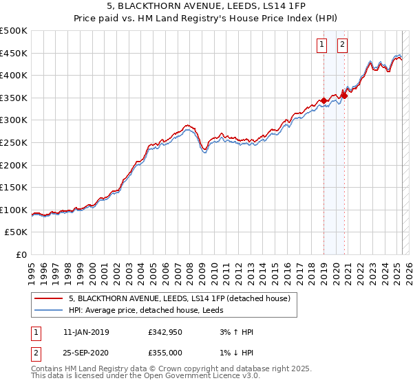 5, BLACKTHORN AVENUE, LEEDS, LS14 1FP: Price paid vs HM Land Registry's House Price Index