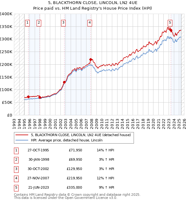5, BLACKTHORN CLOSE, LINCOLN, LN2 4UE: Price paid vs HM Land Registry's House Price Index