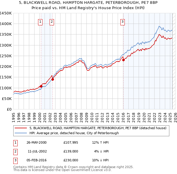 5, BLACKWELL ROAD, HAMPTON HARGATE, PETERBOROUGH, PE7 8BP: Price paid vs HM Land Registry's House Price Index