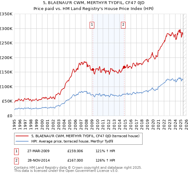 5, BLAENAU'R CWM, MERTHYR TYDFIL, CF47 0JD: Price paid vs HM Land Registry's House Price Index