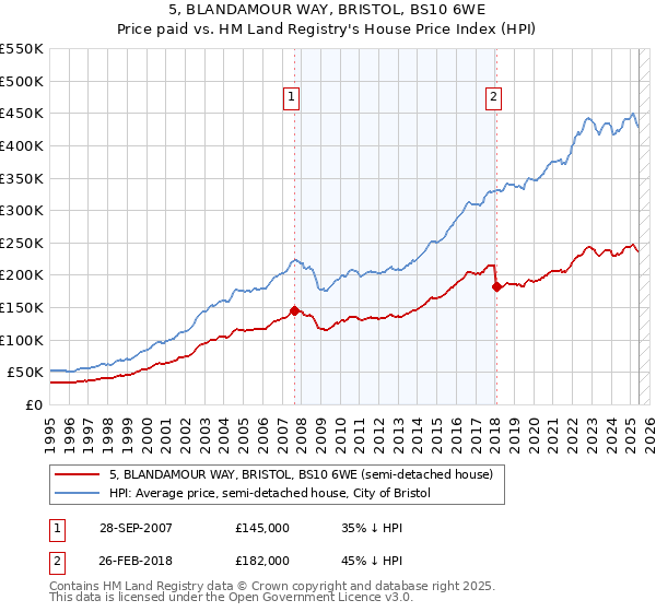 5, BLANDAMOUR WAY, BRISTOL, BS10 6WE: Price paid vs HM Land Registry's House Price Index
