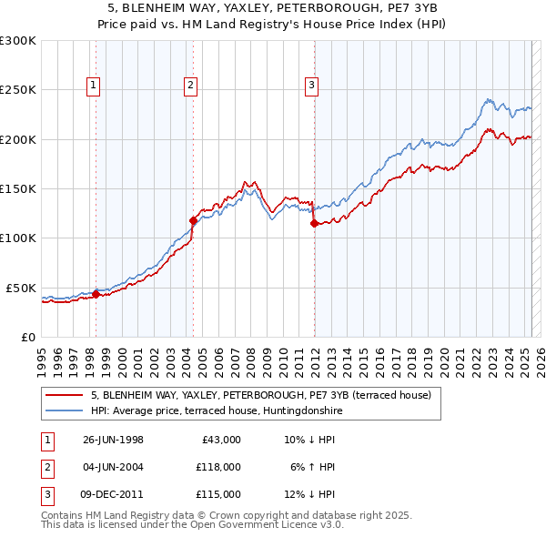 5, BLENHEIM WAY, YAXLEY, PETERBOROUGH, PE7 3YB: Price paid vs HM Land Registry's House Price Index