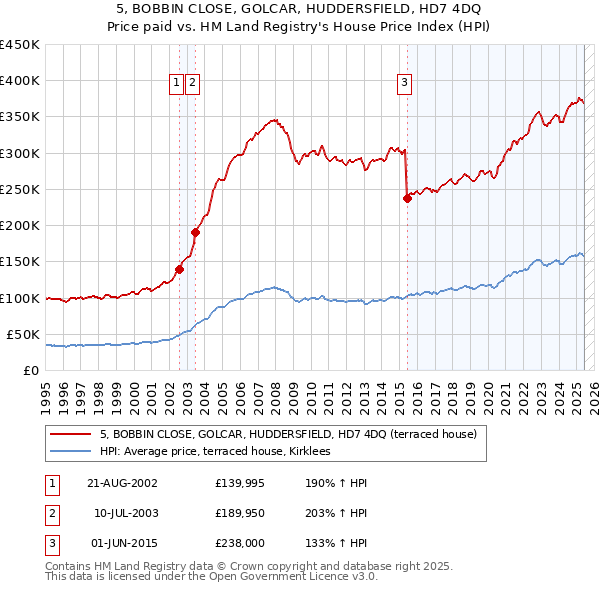 5, BOBBIN CLOSE, GOLCAR, HUDDERSFIELD, HD7 4DQ: Price paid vs HM Land Registry's House Price Index