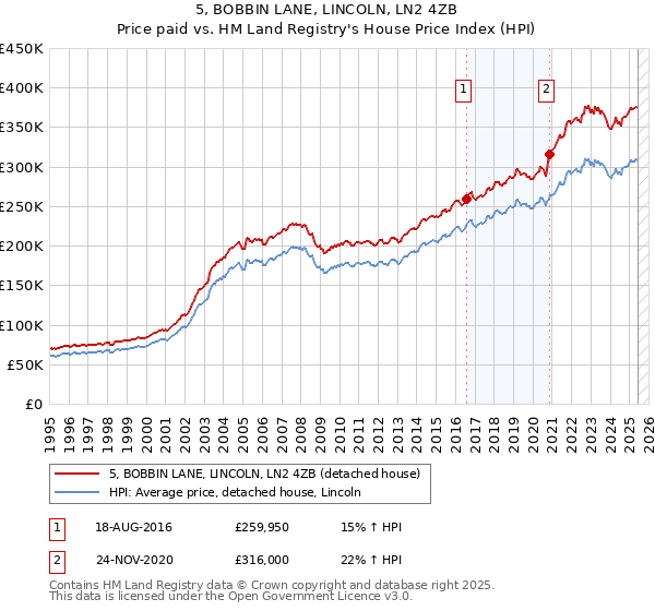5, BOBBIN LANE, LINCOLN, LN2 4ZB: Price paid vs HM Land Registry's House Price Index