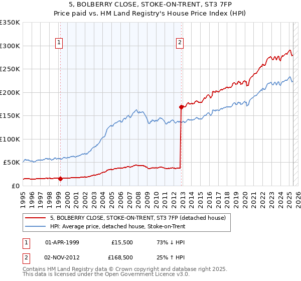 5, BOLBERRY CLOSE, STOKE-ON-TRENT, ST3 7FP: Price paid vs HM Land Registry's House Price Index