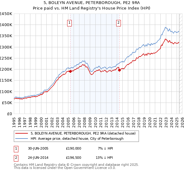 5, BOLEYN AVENUE, PETERBOROUGH, PE2 9RA: Price paid vs HM Land Registry's House Price Index