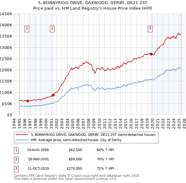 5, BONNYRIGG DRIVE, OAKWOOD, DERBY, DE21 2ST: Price paid vs HM Land Registry's House Price Index