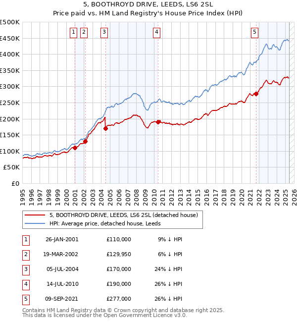 5, BOOTHROYD DRIVE, LEEDS, LS6 2SL: Price paid vs HM Land Registry's House Price Index