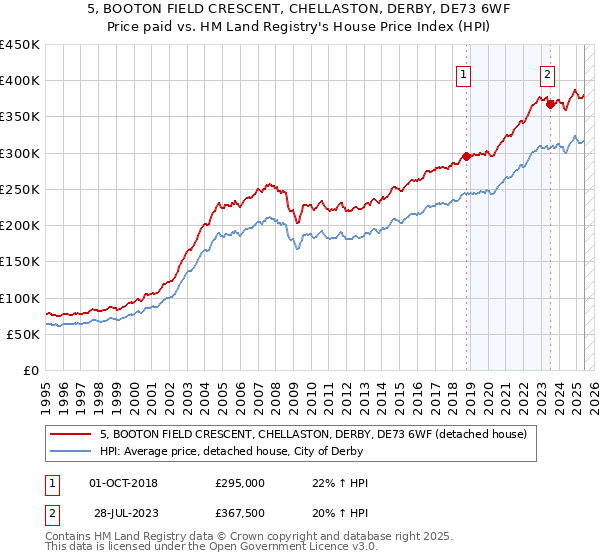 5, BOOTON FIELD CRESCENT, CHELLASTON, DERBY, DE73 6WF: Price paid vs HM Land Registry's House Price Index