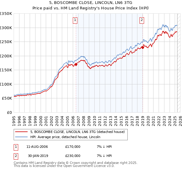 5, BOSCOMBE CLOSE, LINCOLN, LN6 3TG: Price paid vs HM Land Registry's House Price Index