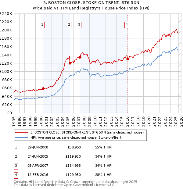 5, BOSTON CLOSE, STOKE-ON-TRENT, ST6 5XN: Price paid vs HM Land Registry's House Price Index