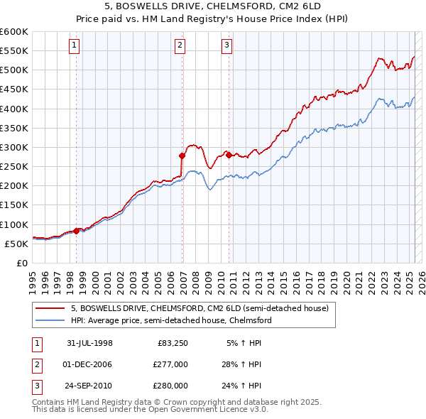 5, BOSWELLS DRIVE, CHELMSFORD, CM2 6LD: Price paid vs HM Land Registry's House Price Index