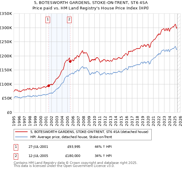 5, BOTESWORTH GARDENS, STOKE-ON-TRENT, ST6 4SA: Price paid vs HM Land Registry's House Price Index