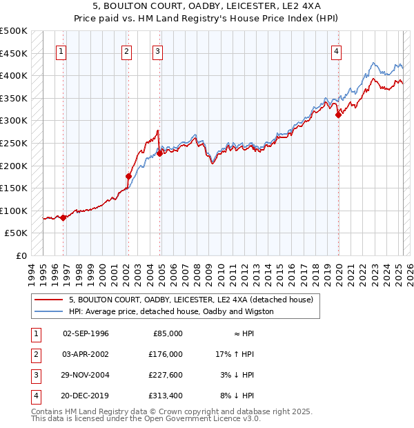 5, BOULTON COURT, OADBY, LEICESTER, LE2 4XA: Price paid vs HM Land Registry's House Price Index