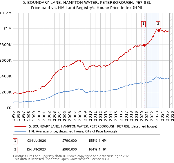 5, BOUNDARY LANE, HAMPTON WATER, PETERBOROUGH, PE7 8SL: Price paid vs HM Land Registry's House Price Index