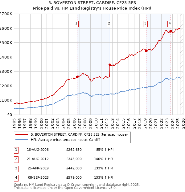 5, BOVERTON STREET, CARDIFF, CF23 5ES: Price paid vs HM Land Registry's House Price Index