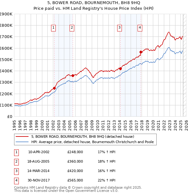 5, BOWER ROAD, BOURNEMOUTH, BH8 9HQ: Price paid vs HM Land Registry's House Price Index