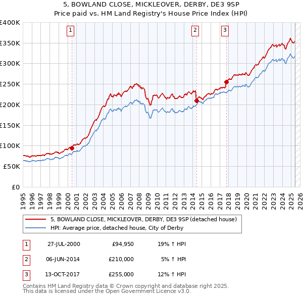 5, BOWLAND CLOSE, MICKLEOVER, DERBY, DE3 9SP: Price paid vs HM Land Registry's House Price Index