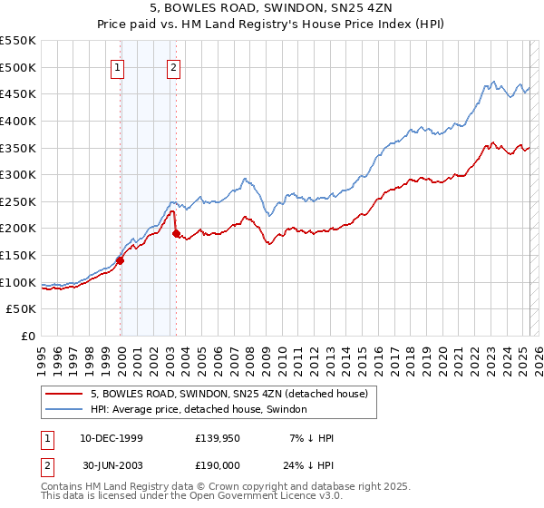 5, BOWLES ROAD, SWINDON, SN25 4ZN: Price paid vs HM Land Registry's House Price Index
