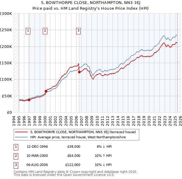 5, BOWTHORPE CLOSE, NORTHAMPTON, NN3 3EJ: Price paid vs HM Land Registry's House Price Index