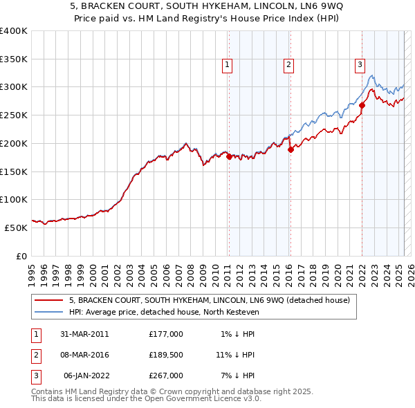 5, BRACKEN COURT, SOUTH HYKEHAM, LINCOLN, LN6 9WQ: Price paid vs HM Land Registry's House Price Index