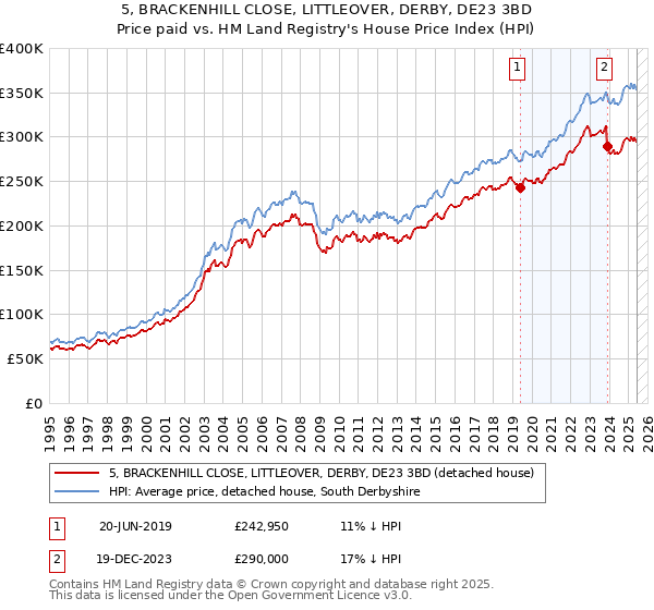5, BRACKENHILL CLOSE, LITTLEOVER, DERBY, DE23 3BD: Price paid vs HM Land Registry's House Price Index