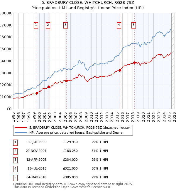 5, BRADBURY CLOSE, WHITCHURCH, RG28 7SZ: Price paid vs HM Land Registry's House Price Index