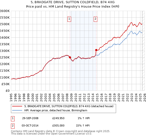 5, BRADGATE DRIVE, SUTTON COLDFIELD, B74 4XG: Price paid vs HM Land Registry's House Price Index