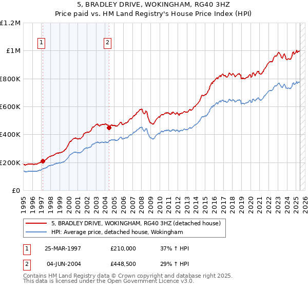 5, BRADLEY DRIVE, WOKINGHAM, RG40 3HZ: Price paid vs HM Land Registry's House Price Index