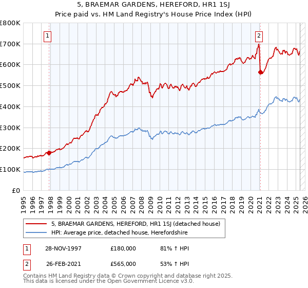 5, BRAEMAR GARDENS, HEREFORD, HR1 1SJ: Price paid vs HM Land Registry's House Price Index