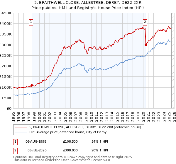 5, BRAITHWELL CLOSE, ALLESTREE, DERBY, DE22 2XR: Price paid vs HM Land Registry's House Price Index