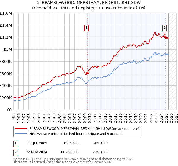 5, BRAMBLEWOOD, MERSTHAM, REDHILL, RH1 3DW: Price paid vs HM Land Registry's House Price Index