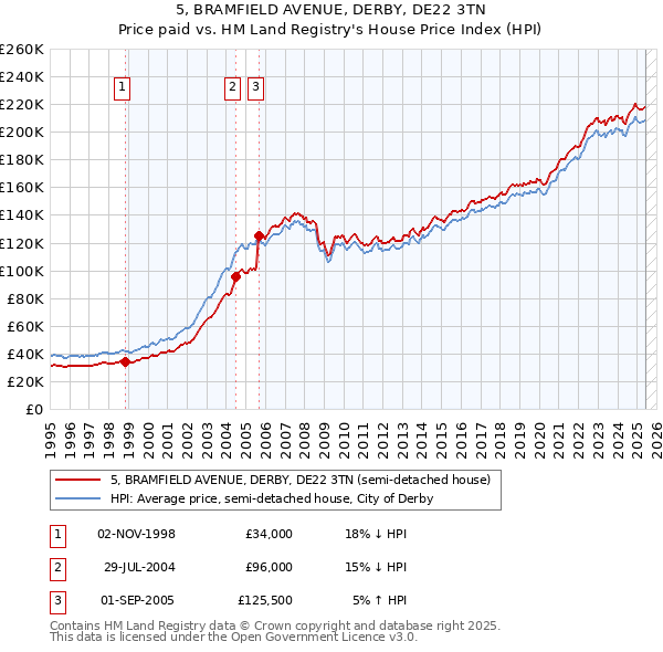5, BRAMFIELD AVENUE, DERBY, DE22 3TN: Price paid vs HM Land Registry's House Price Index