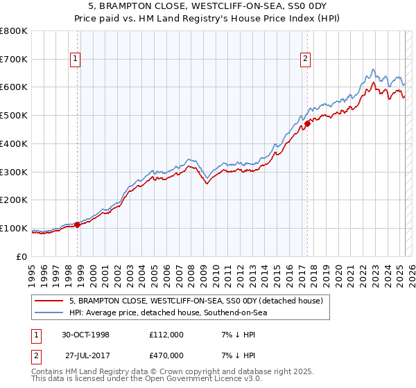 5, BRAMPTON CLOSE, WESTCLIFF-ON-SEA, SS0 0DY: Price paid vs HM Land Registry's House Price Index