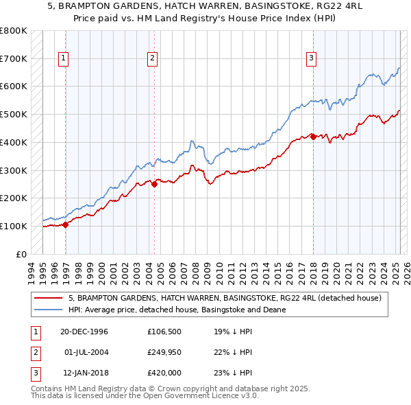 5, BRAMPTON GARDENS, HATCH WARREN, BASINGSTOKE, RG22 4RL: Price paid vs HM Land Registry's House Price Index