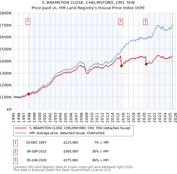5, BRAMSTON CLOSE, CHELMSFORD, CM2 7EW: Price paid vs HM Land Registry's House Price Index
